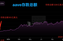 AAVE：下一个千亿美元DeFi巨头？