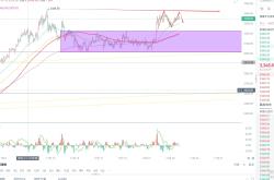 以太坊价格分析：徘徊在关键支撑位与阻力位之间，潜力巨大